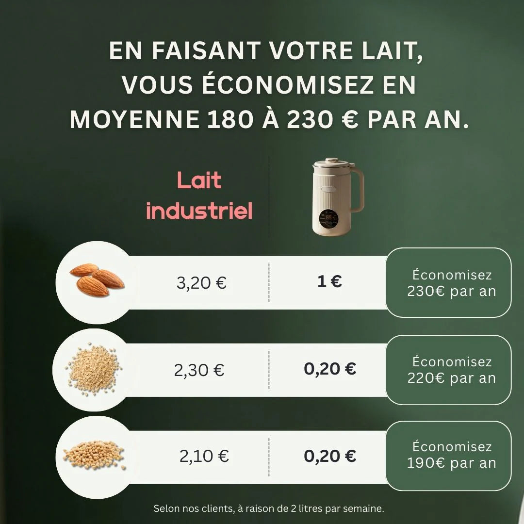 Économies réalisées par an avec la machine à lait végétal Luxibre vs supermarché